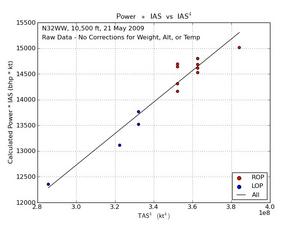 Power * IAS vs IAS^4