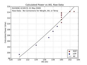 Power vs IAS