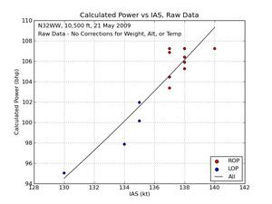 Power vs IAS