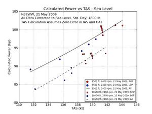 Power * TAS vs TAS^2, Sea Level, Standard Temperature