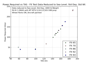 Power Required vs TAS - corrected to standard conditions