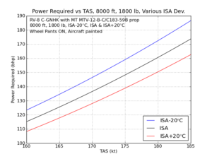 Power Required vs TAS - 8000 ft