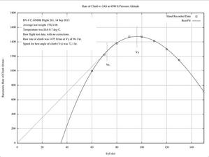 Rate of Climb vs IAS at 4500 ft