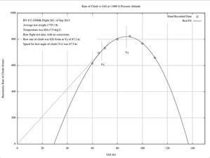 Rate of Climb vs IAS at 11,000 ft