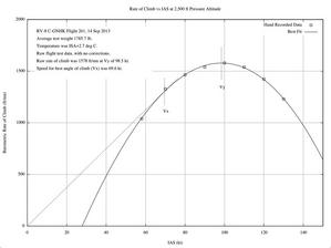 Rate of Climb vs IAS at 2500 ft