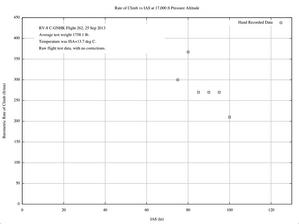 Rate of Climb vs IAS at 17,000 ft