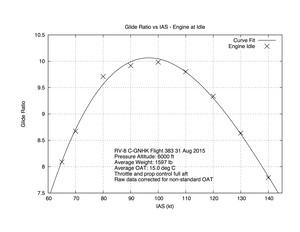Glide Ratio vs IAS - Engine at IDLE